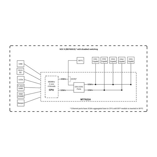 MikroTik hEX S | Router |